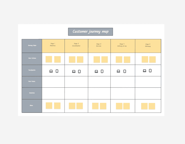 Plantilla de Customer Journey Map